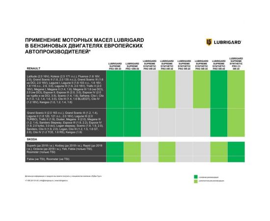 Моторное масло lubrigard SUPREME SYNTHETIC PRO C3 5W-30 4л LGPSPMSC3530CH16 – изображение 4