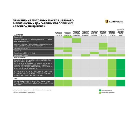 Моторное масло lubrigard SUPREME SYNTHETIC PRO C3 5W-30 4л LGPSPMSC3530CH16 – изображение 3