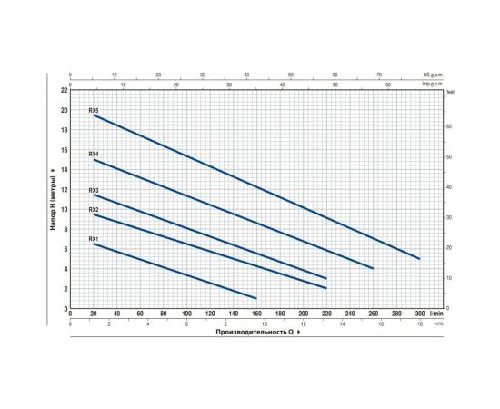 Насос PEDROLLO RXm 1-GM 8TXPG11A1 – изображение 2