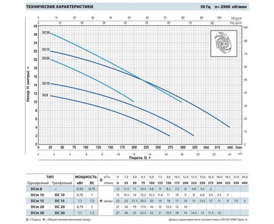 Насос PEDROLLO DCm 30-N, 10 м 48SGDC930A1U – изображение 2