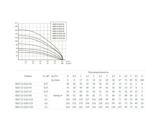 Погружной центробежный электронасос Unipump БЦП 3,5-0,63-125 1800 Вт, 1 м 83119 – изображение 5