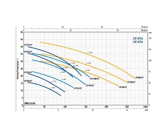 Насос PEDROLLO CP 200-ST4 44CP200IA – изображение 2