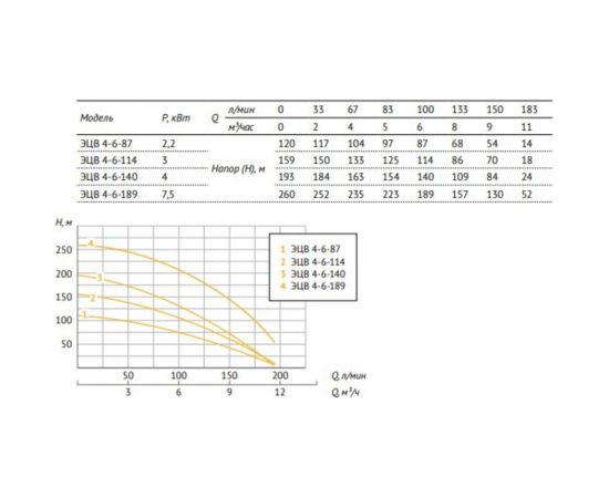 Насос UNIPUMP ЭЦВ 4-6-140 30422 – изображение 2