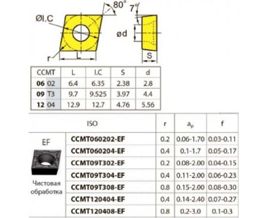 Пластина твердосплавная ZCC-CT CCMT09T302-EF YBG205 – изображение 2
