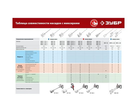 Насадка-миксер ЗУБР Профессионал 140 мм, М14, для легких растворов МНЛ-П140 – изображение 2
