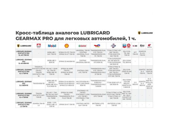 Трансмиссионное масло Lubrigard GEARMAX SYNTHETIC PRO GL-5, 75W-90 LGPGRM57590CH12 – изображение 2