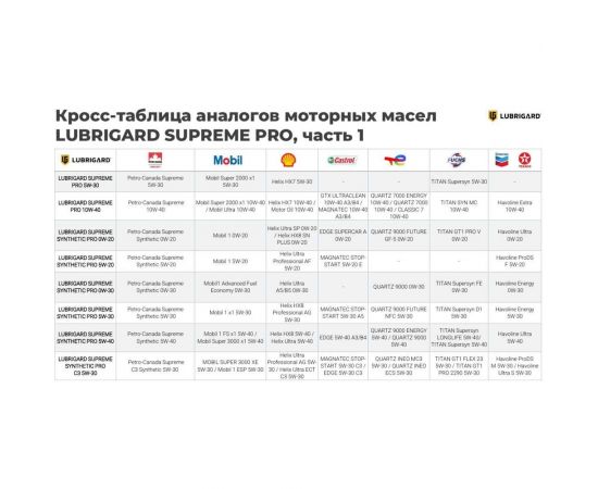 Моторное масло lubrigard SUPREME SYNTHETIC PRO 5W-30 4л LGPSPMS530CH16 – изображение 6