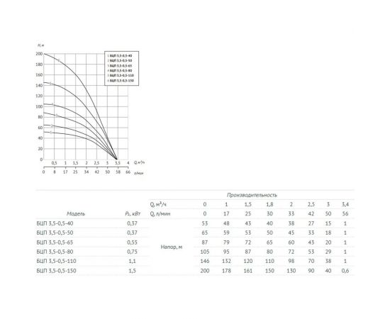Погружной насос UNIPUMP БЦП 3,5-0,5-65 кабель 45 м 87188 – изображение 2