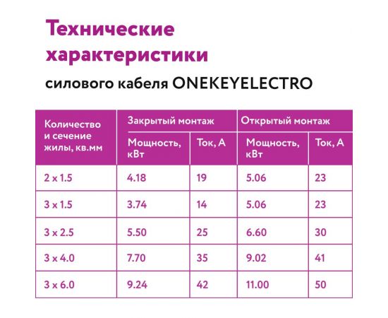 Силовой кабель КС-ВВГнг(А)-LS OneKeyElectro 2x1,5ок (n)-0,66, длина 50м 2243278 – изображение 8