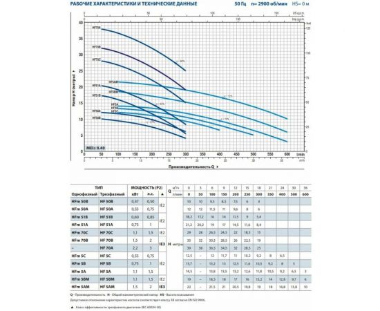 Насос PEDROLLO HF 5 AM 47HF5T2A7A – изображение 3