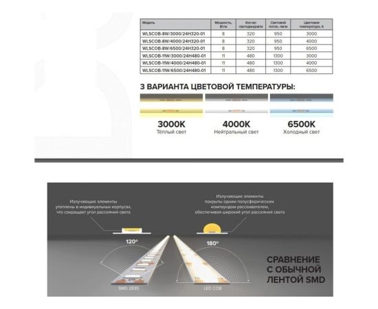 Светодиодная лента Wolta decor 11Вт 3000К 24В ip20 480led/m WLSCOB-11W/3000/24H480-01 – изображение 4