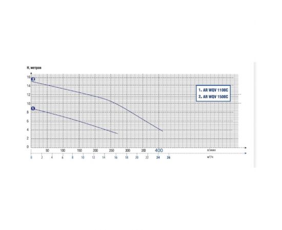 Фекальный насос AquamotoR AR WQV 1500C AR151025 – изображение 2