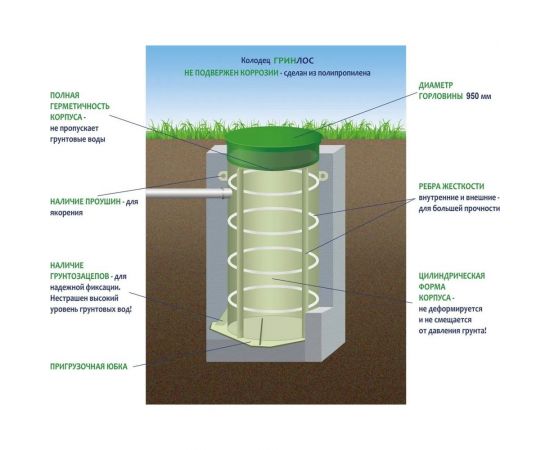 Колодец Гринлос 2000/1000 GL0406 – изображение 3