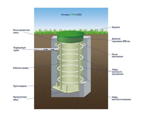 Колодец Гринлос 2000/1000 GL0406 – изображение 4