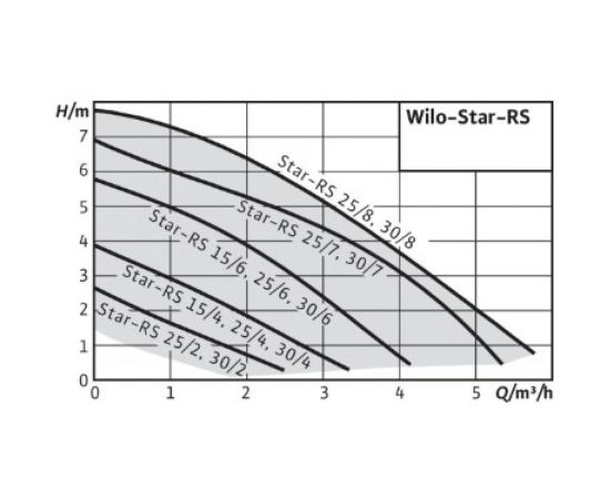 Циркуляционный насос WILO STAR-RS25/6-130 RK 9168934 – изображение 2