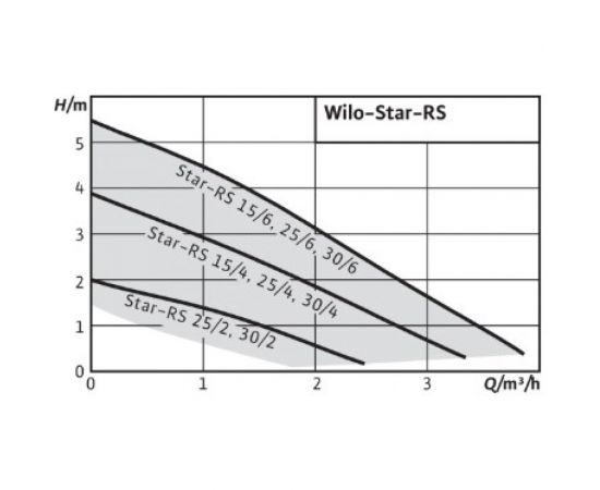 Циркуляционный насос WILO STAR-RS25/6-130 RK 9168934 – изображение 3