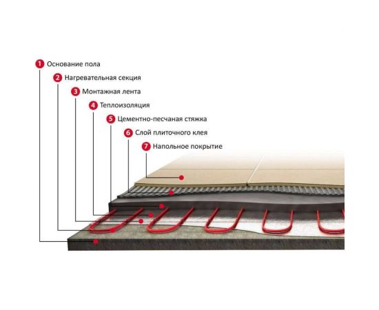 Кабельный теплый пол в стяжку ТеплоСофт Профи 10 м, 150Вт, с терморегулятором 10м-150/2 – изображение 5