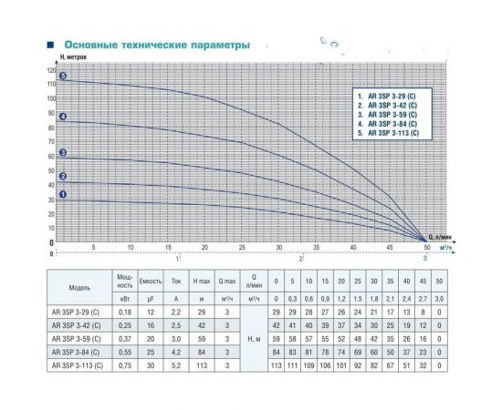Скважинный насос AquamotoR AR 3SP 3-42 C с кабелем 20м AR151011 – изображение 6
