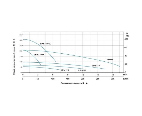 Циркуляционный насос LEO LPm 550, 550 Вт, 220В, Qmax 19,5 m3h, Hmax 19 m 1097 – изображение 2