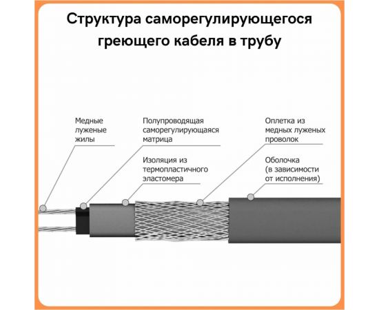 Греющий кабель в трубу ТеплоСофт саморегулирующийся 25м 250Вт SRF10/25м/в трубу – изображение 4