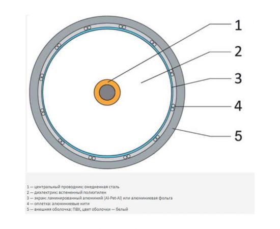 Коаксиальный кабель TWIST RG-6U, 75 Ом CCA, оплетка AL, черный, 10м TWCS-COAX-RG6-CCS-48-OUT-10 – изображение 3