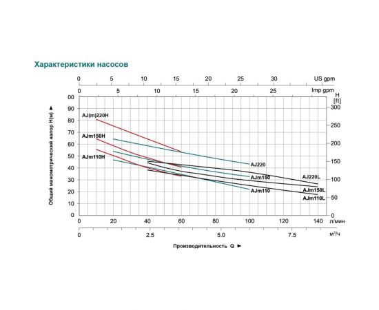 Насосная станция LEO AJm 110 1047 – изображение 4