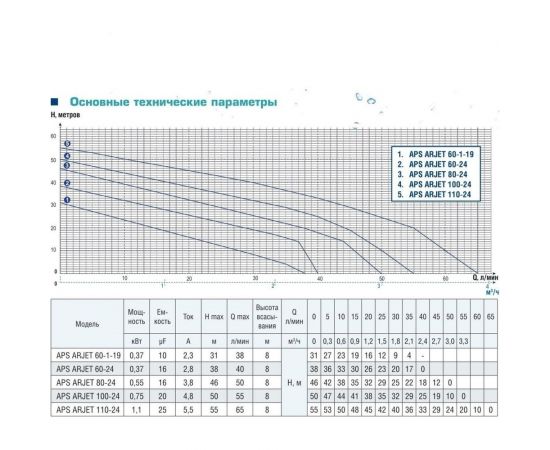 Насосная станция AquamotoR APS ARJET 110-24 AR152022 – изображение 6