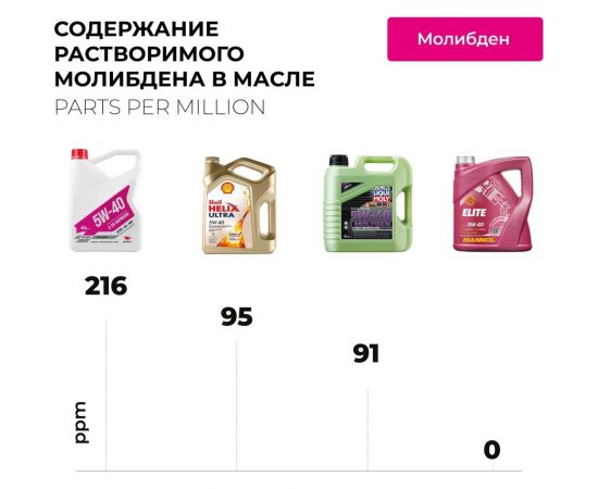 Моторное масло ВМПАВТО 3-SN 5w40 A3/B4, SN/CF канистра 4 л 9223 – изображение 5