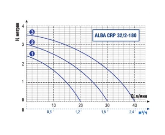 Циркуляционный насос ALBA CRP 32/2-180 AL161003 – изображение 2