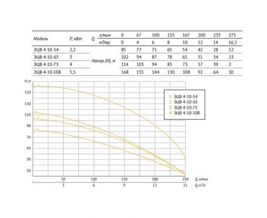 Насос UNIPUMP ЭЦВ 4-10-108 28270 – изображение 2