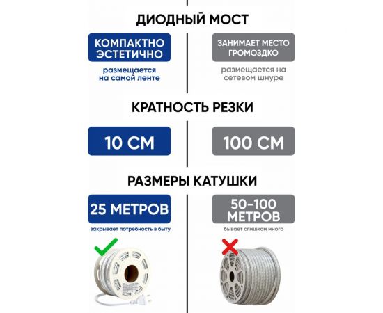 Светодиодная лента FERON 120smd(2835)/м, 10вт/м, 220v, длина 25м, 6500k, ip65, ls710 48764 – изображение 4