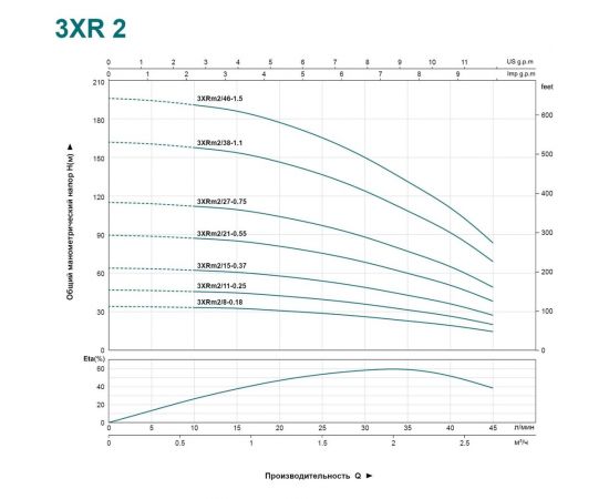 Скважинный насос LEO 3XRm 2/27-0.75 1063 – изображение 3