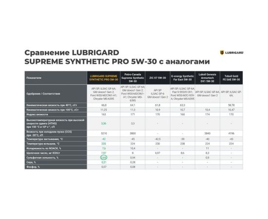 Моторное масло lubrigard SUPREME PRO 5W-30 4л LGPSPM530CH16 – изображение 2