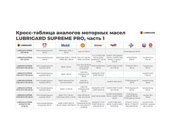 Моторное масло lubrigard SUPREME PRO 5W-30 4л LGPSPM530CH16 – изображение 4