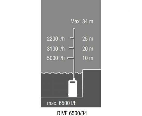 Погружной нагнетательный насос AL-KO DIVE 6500/34 113884 – изображение 5