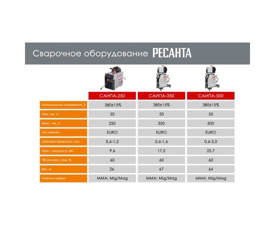 Сварочный полуавтомат Ресанта САИПА-250 MIG/MAG 65/65 – изображение 11