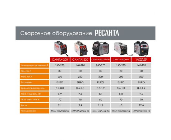 Сварочный полуавтомат Ресанта САИПА-220 СИНЕРГИЯ /MIG/MAG/ 65/75 – изображение 12