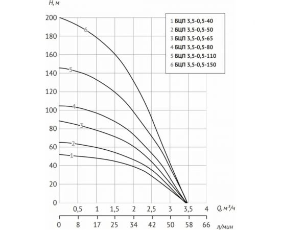 Погружной насос UNIPUMP БЦП 3,5-0,5-40 кабель 20 м 50615 – изображение 7