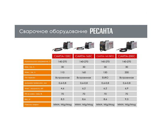 Полуавтоматический сварочный инвертор Ресанта САИПА 135 65/7 – изображение 17