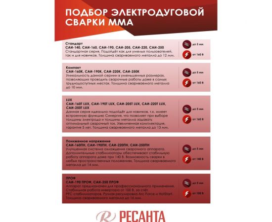 Инверторный сварочный аппарат Ресанта САИ250К 65/38 – изображение 17