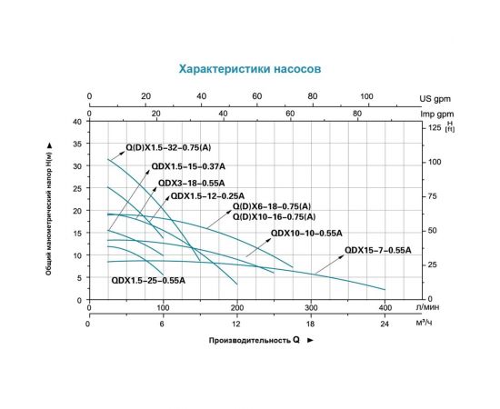 Дренажный насос LEO QDX 1,5-32-0,75A 1004 – изображение 6