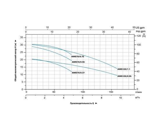 Центробежный насос LEO AMS 120/0.55 1263 – изображение 7