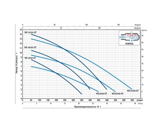 Насос PEDROLLO VX 10/35-ST кабель 10 м 48SGV96B0AU – изображение 2