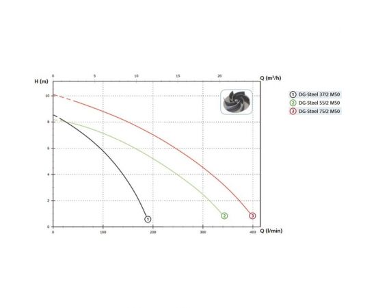 Погружной фекальный насос ZENIT DG-Steel 55/2M 383668 – изображение 3