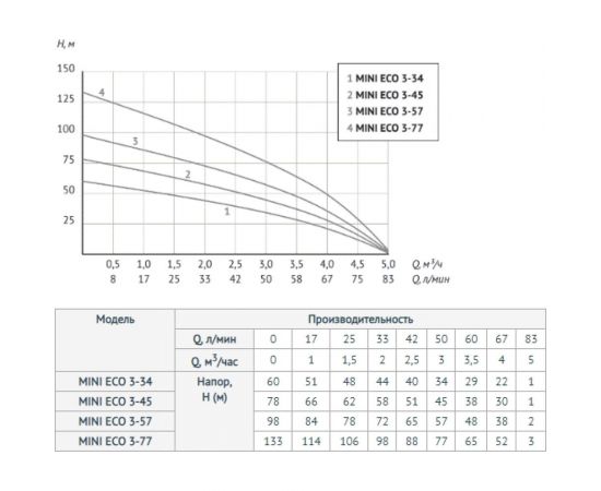 Погружной насос UNIPUMP MINI ECO 3-77 3" 60599 – изображение 3