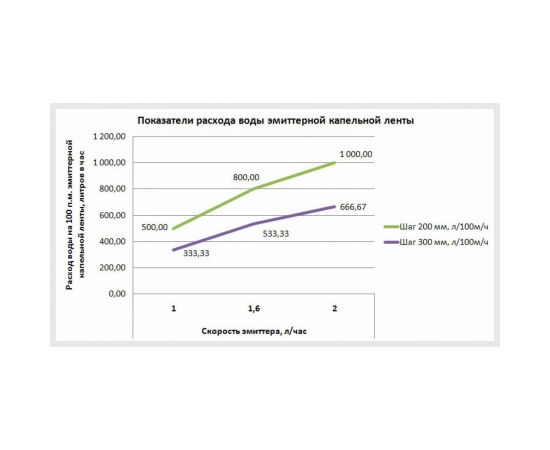 Капельная лента VIOLA V-Drip 7/200/1000 2 L 532565 – изображение 3